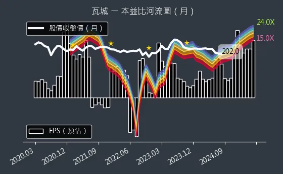 2729 瓦城 本益比河流圖