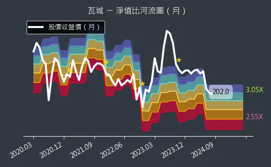 2729 瓦城 淨值比河流圖