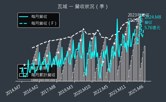 2729 瓦城 營收狀況