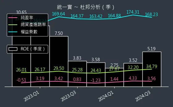 9907 統一實 杜邦分析