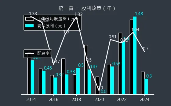 9907 統一實 股利政策