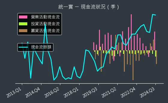 9907 統一實 現金流狀況