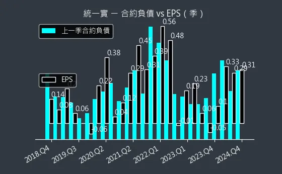 9907 統一實 合約負債