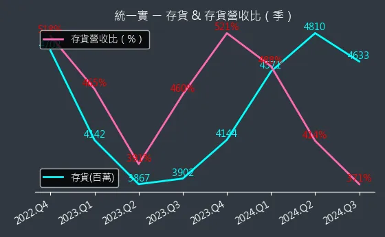 9907 統一實 存貨與存貨營收比