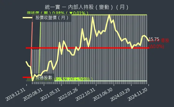 9907 統一實 內部人持股