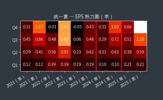 9907 統一實 EPS 熱力圖