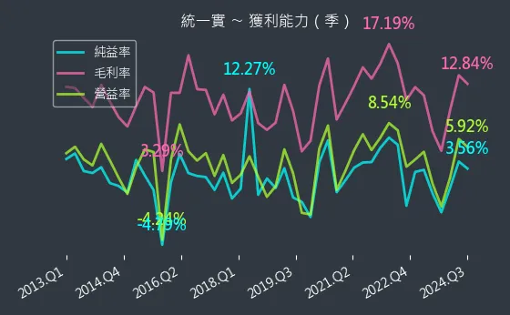 9907 統一實 獲利能力