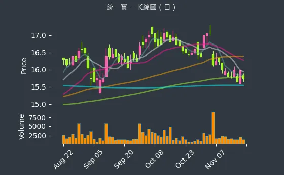 9907 統一實 K線圖（日）