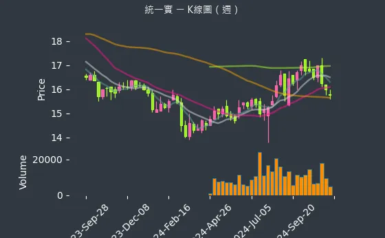 9907 統一實 K線圖（週）