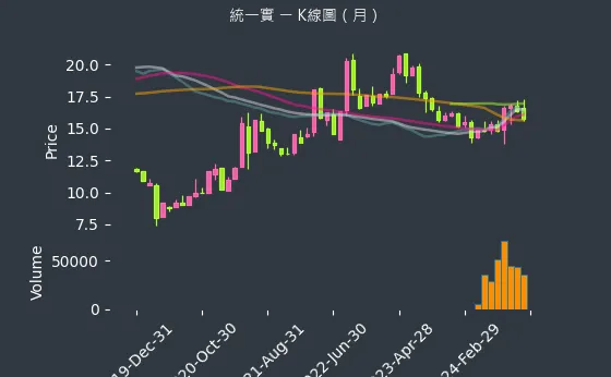 9907 統一實 K線圖（月）