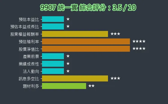 9907 統一實 綜合評分