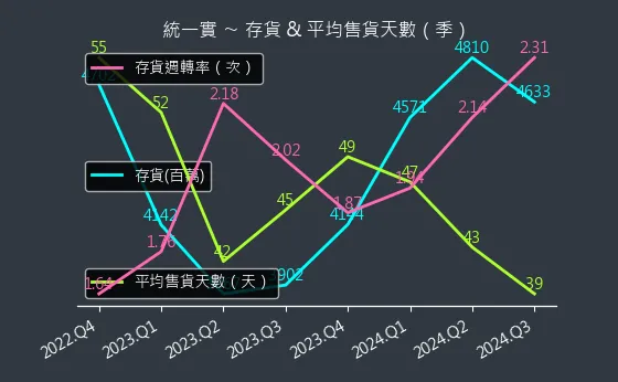 9907 統一實 存貨與平均售貨天數