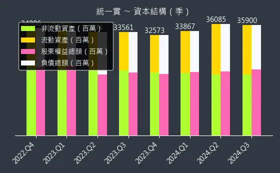 9907 統一實 資本結構