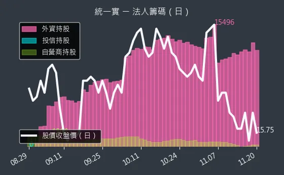 9907 統一實 法人籌碼