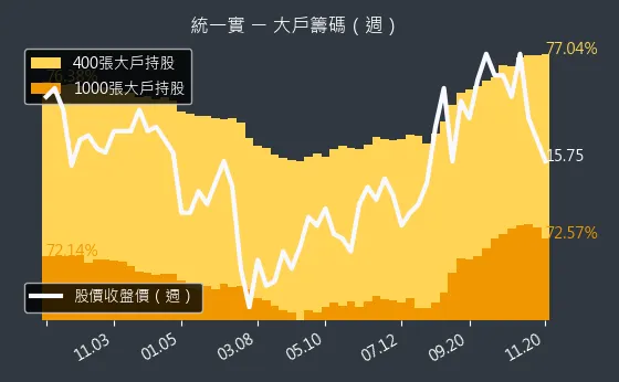 9907 統一實 大戶籌碼