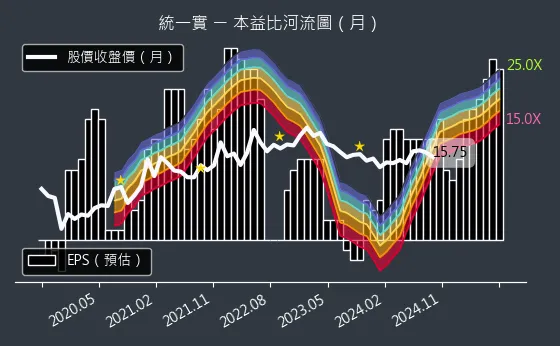 9907 統一實 本益比河流圖