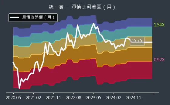 9907 統一實 淨值比河流圖