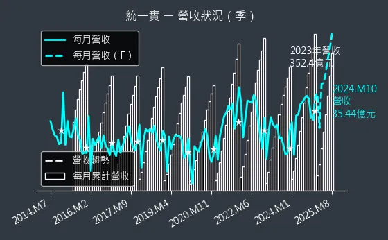 9907 統一實 營收狀況