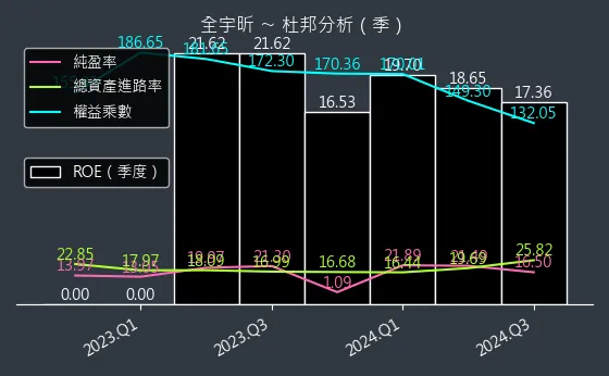 6651 全宇昕 杜邦分析