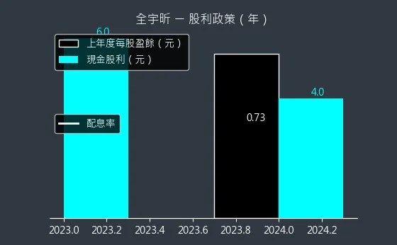 6651 全宇昕 股利政策