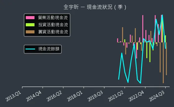 6651 全宇昕 現金流狀況