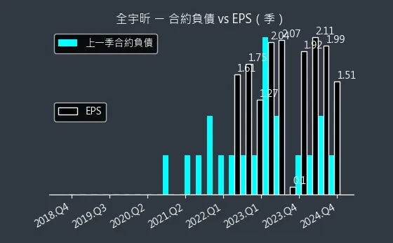 6651 全宇昕 合約負債