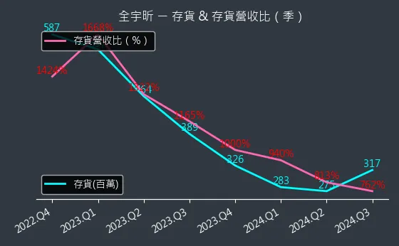 6651 全宇昕 存貨與存貨營收比