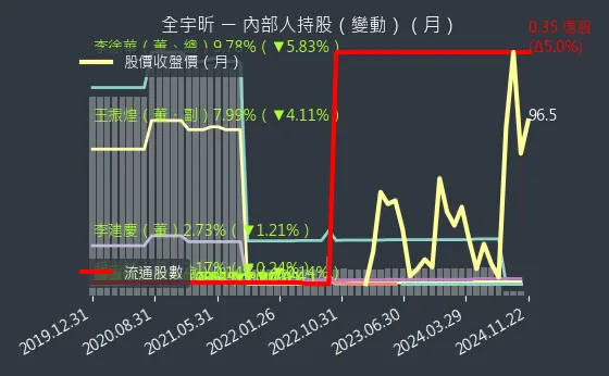 6651 全宇昕 內部人持股