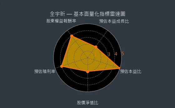 6651 全宇昕 基本面量化指標雷達圖