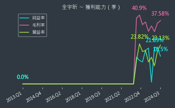 6651 全宇昕 獲利能力