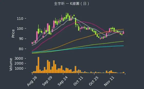 6651 全宇昕 K線圖（日）