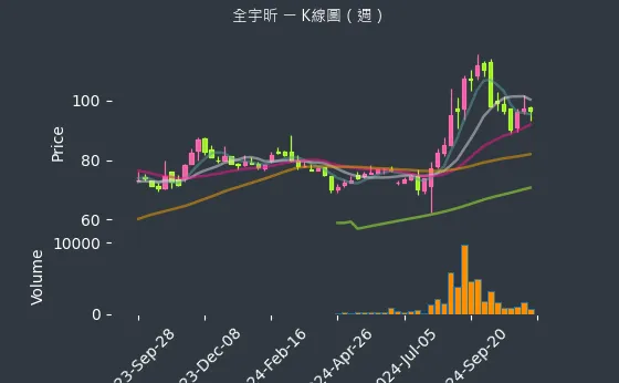 6651 全宇昕 K線圖（週）