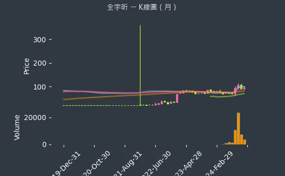 6651 全宇昕 K線圖（月）