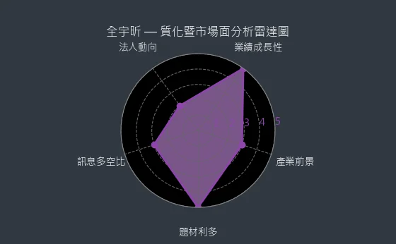 6651 全宇昕 質化暨市場面分析雷達圖