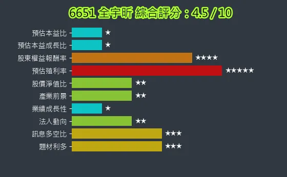 6651 全宇昕 綜合評分