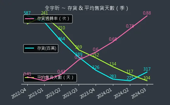 6651 全宇昕 存貨與平均售貨天數