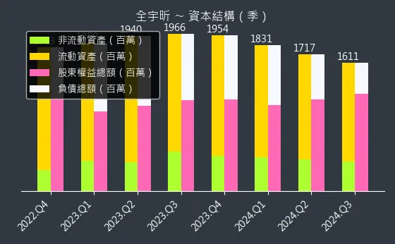 6651 全宇昕 資本結構