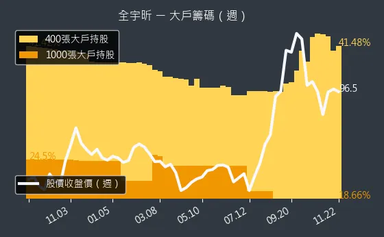 6651 全宇昕 大戶籌碼