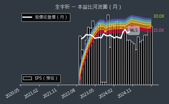 6651 全宇昕 本益比河流圖