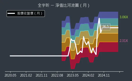 6651 全宇昕 淨值比河流圖