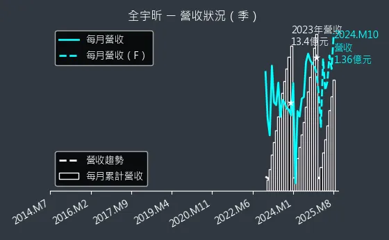 6651 全宇昕 營收狀況