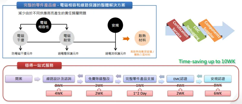 穩得核心能力與競爭優勢