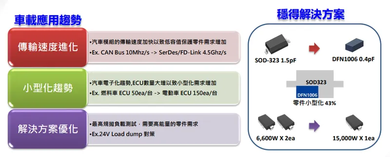 穩得車載應用解決方案