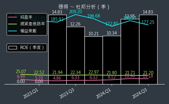 6761 穩得 杜邦分析