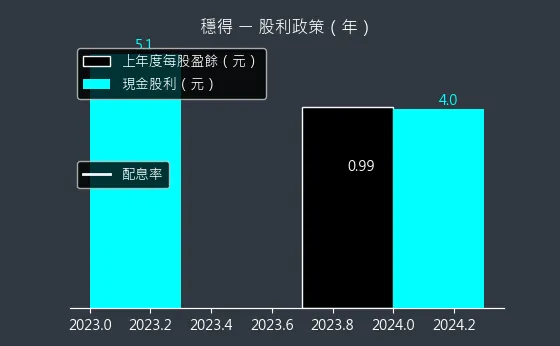 6761 穩得 股利政策