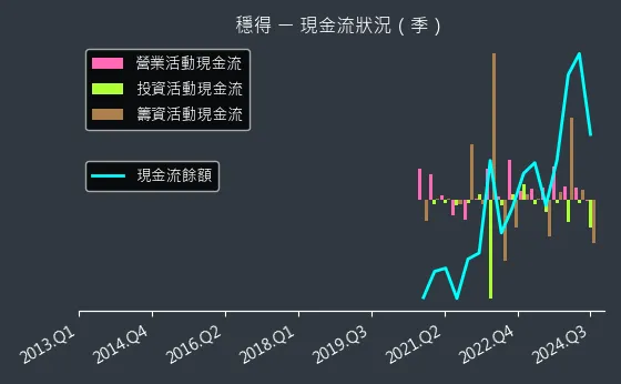 6761 穩得 現金流狀況