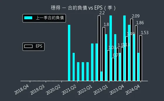 6761 穩得 合約負債