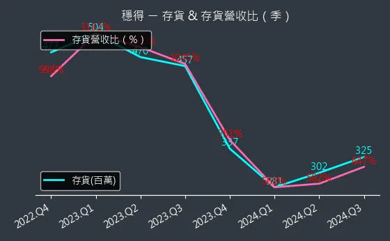 6761 穩得 存貨與存貨營收比