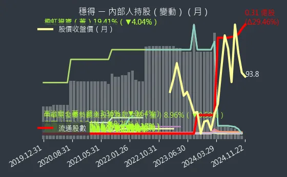 6761 穩得 內部人持股