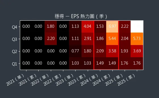 6761 穩得 EPS 熱力圖